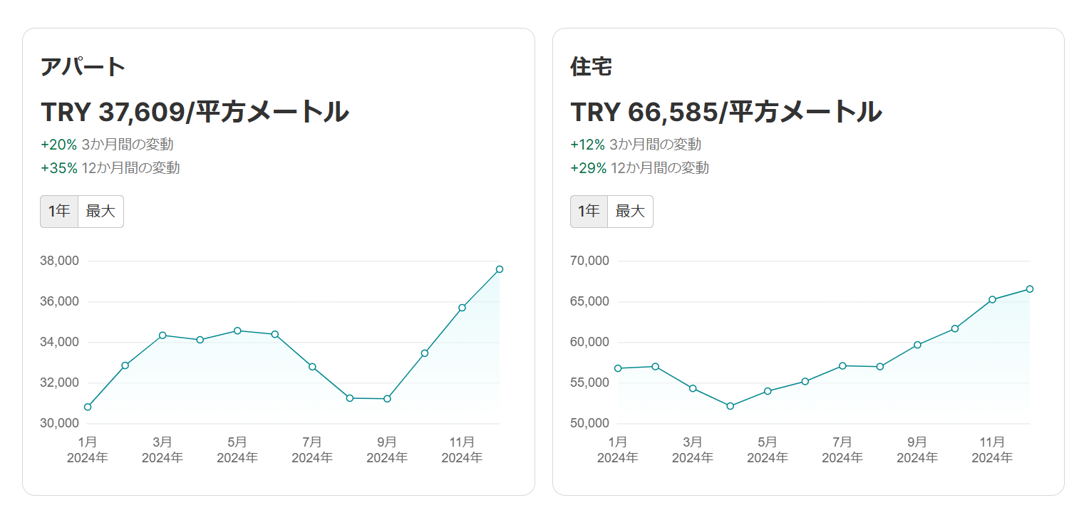 アンカラ平米単価と物件相場