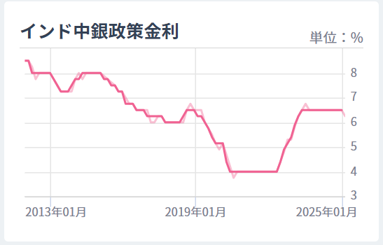 インド政策金利推移