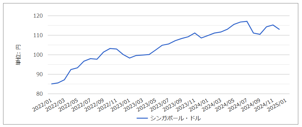 シンガポールドル対日本円の推移